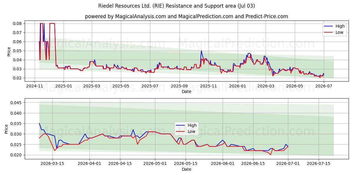  Riedel Resources Ltd. (RIE) Support and Resistance area (02 Jul) 