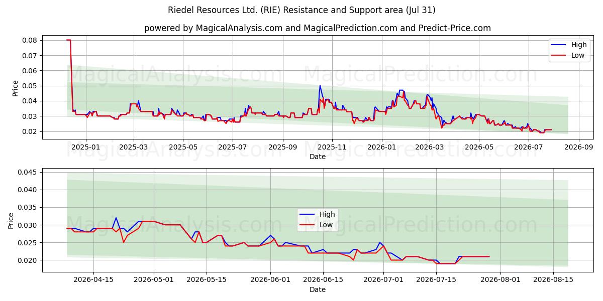 Riedel Resources Ltd. (RIE) Support and Resistance area (30 Jul) 