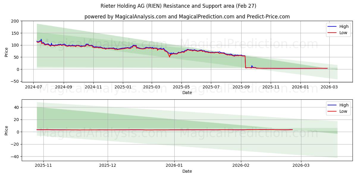 Rieter Holding AG (RIEN) Support and Resistance area (26 Feb) 