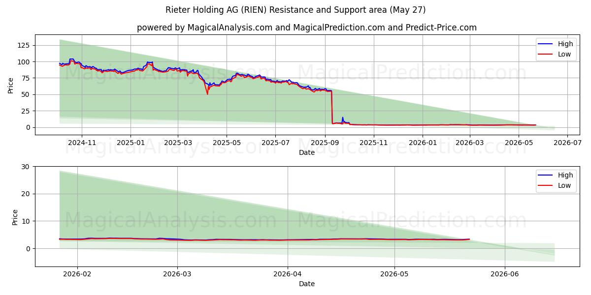  Rieter Holding AG (RIEN) Support and Resistance area (26 May) 