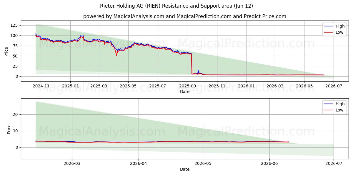  Rieter Holding AG (RIEN) Support and Resistance area (08 Jun) 
