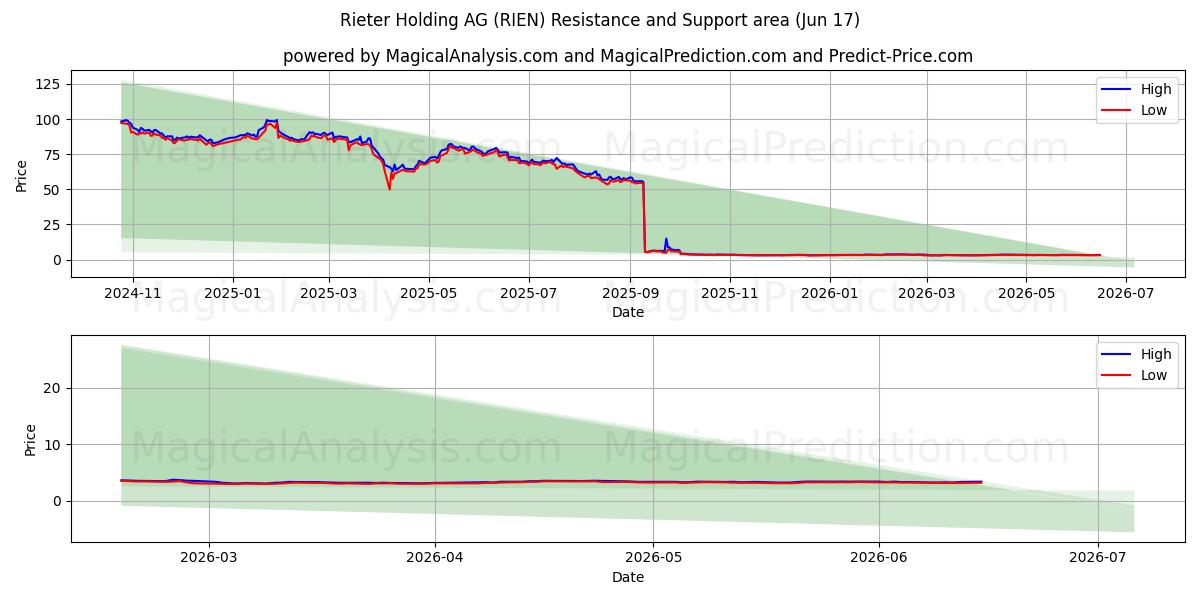  Rieter Holding AG (RIEN) Support and Resistance area (12 Jun) 