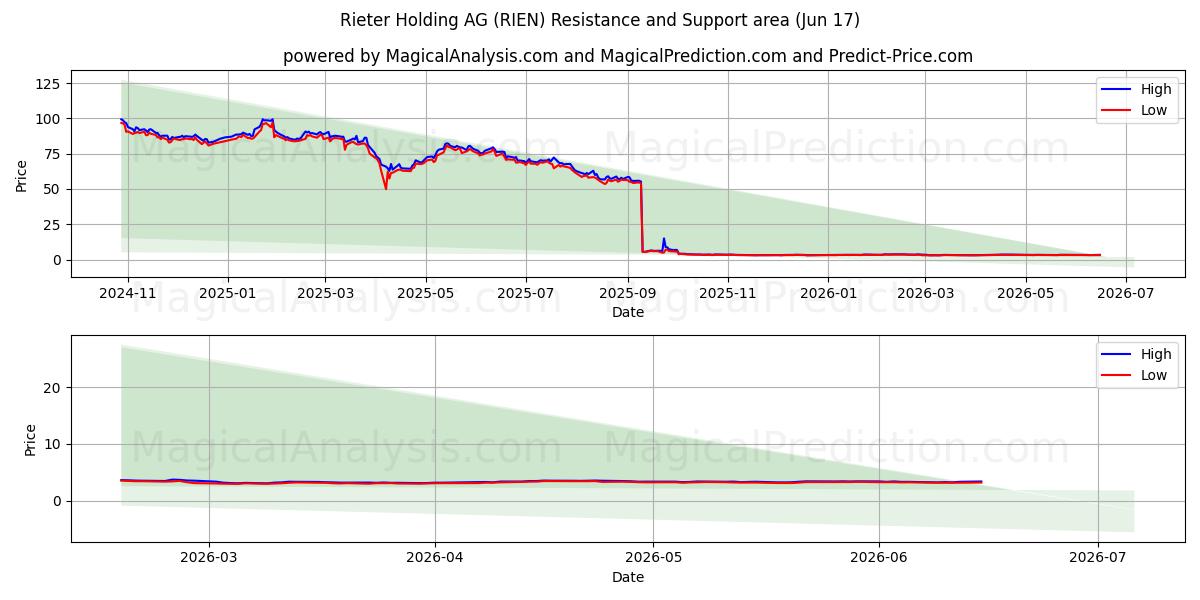  Rieter Holding AG (RIEN) Support and Resistance area (15 Jun) 