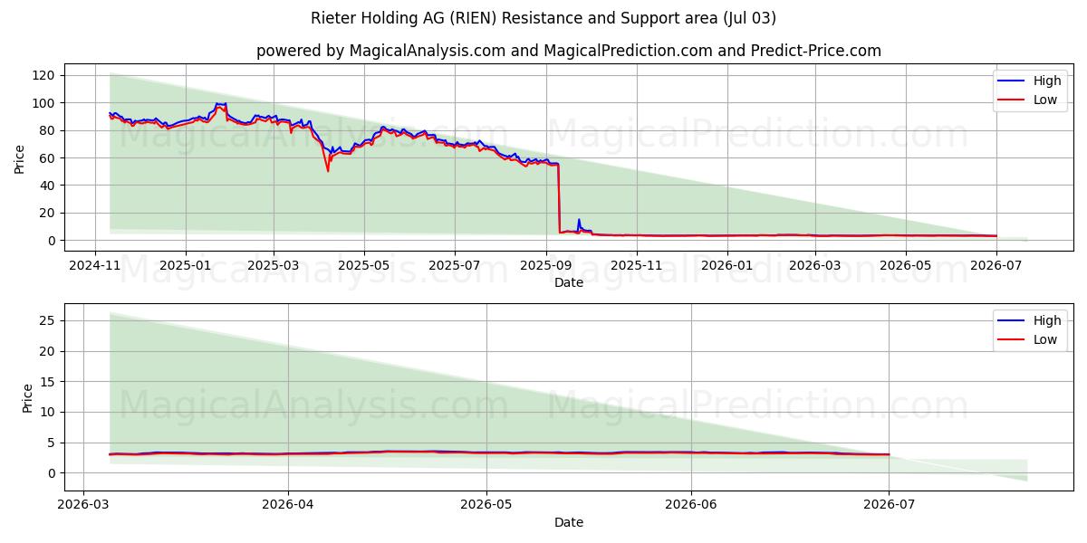  Rieter Holding AG (RIEN) Support and Resistance area (02 Jul) 