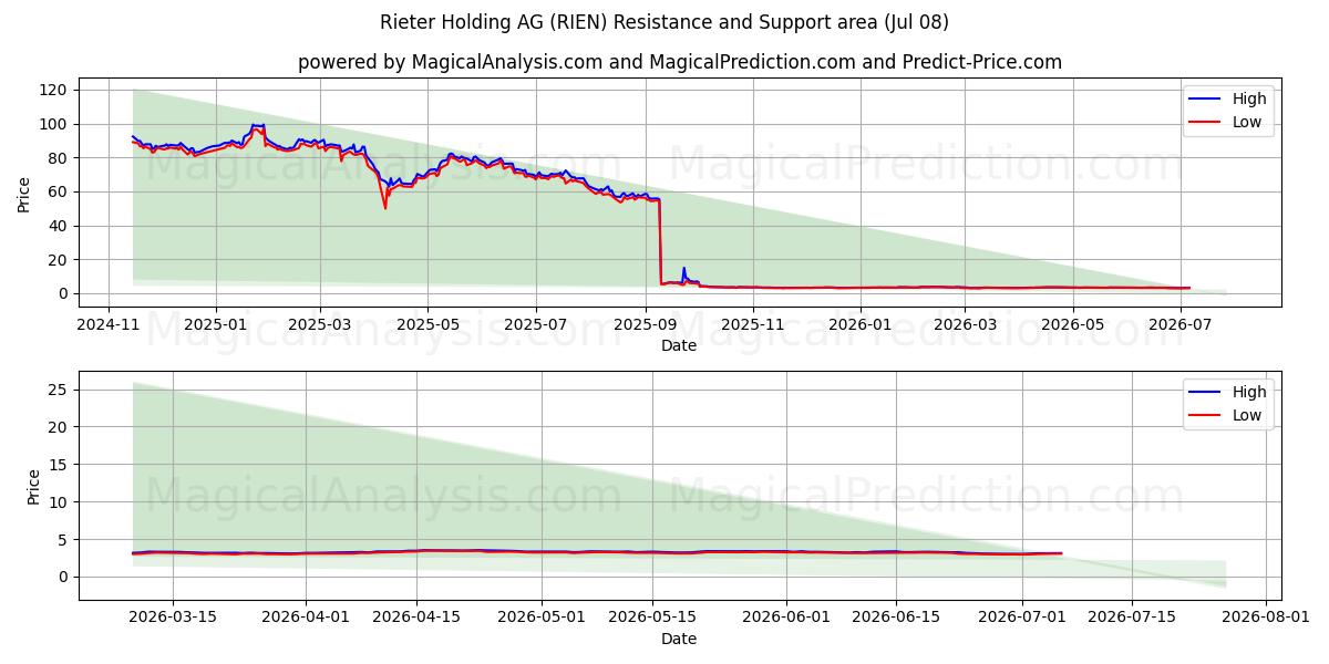  Rieter Holding AG (RIEN) Support and Resistance area (07 Jul) 