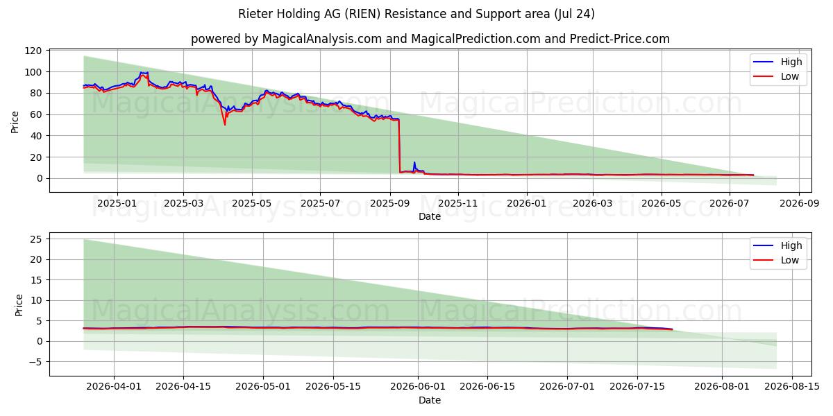  Rieter Holding AG (RIEN) Support and Resistance area (23 Jul) 