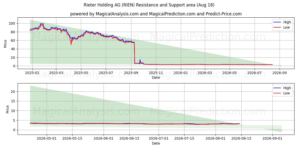  Rieter Holding AG (RIEN) Support and Resistance area (17 Aug) 