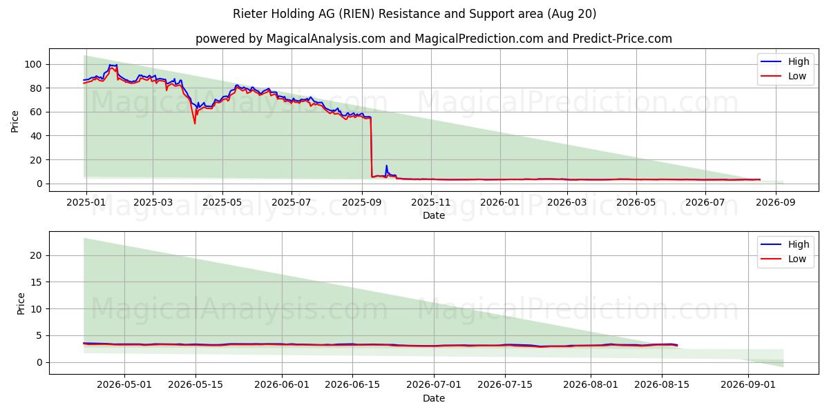  Rieter Holding AG (RIEN) Support and Resistance area (19 Aug) 