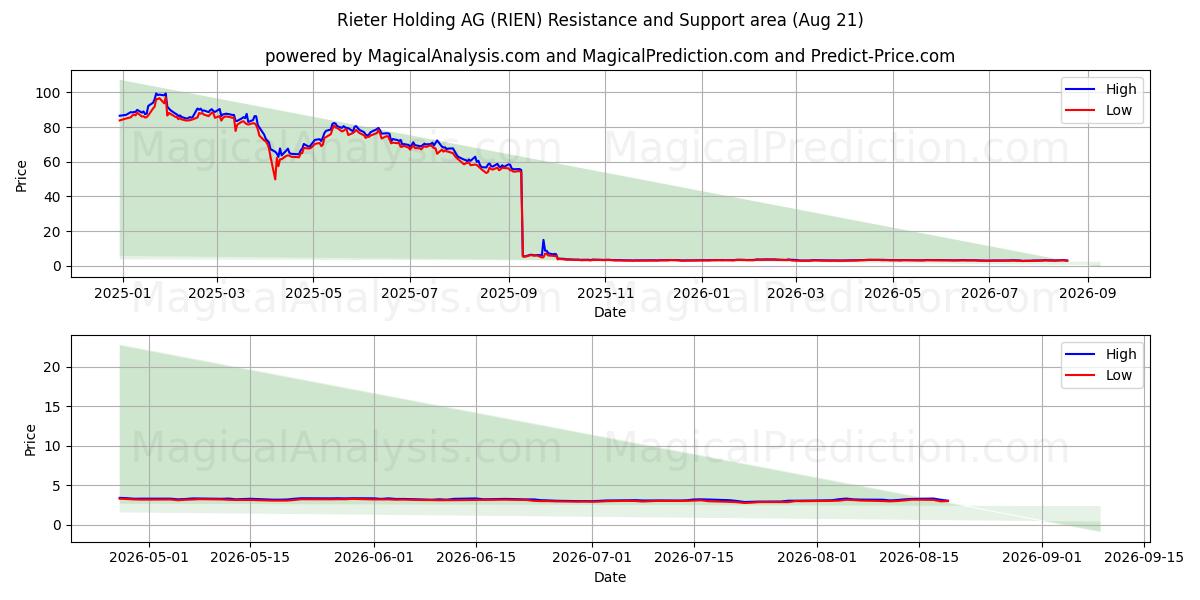  Rieter Holding AG (RIEN) Support and Resistance area (20 Aug) 