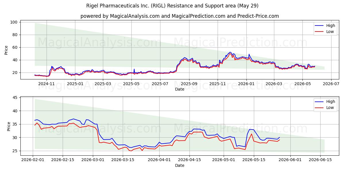  Rigel Pharmaceuticals Inc. (RIGL) Support and Resistance area (28 May) 
