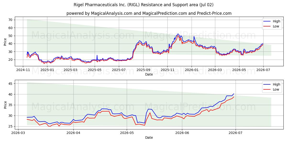  Rigel Pharmaceuticals Inc. (RIGL) Support and Resistance area (01 Jul) 