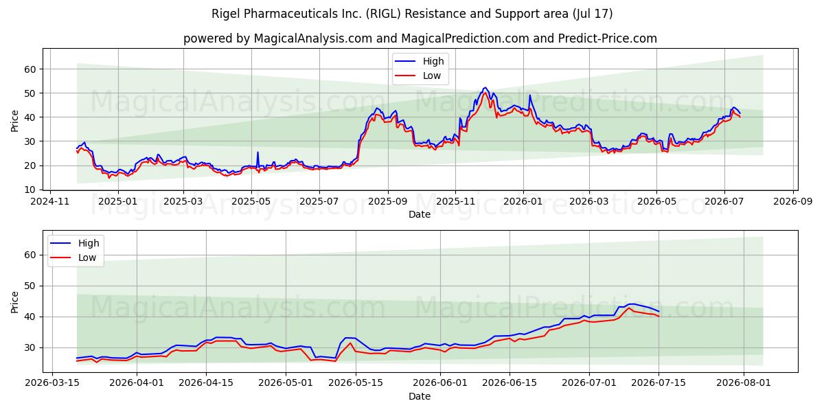  Rigel Pharmaceuticals Inc. (RIGL) Support and Resistance area (16 Jul) 