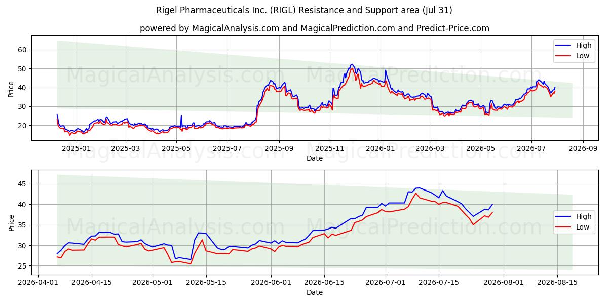  Rigel Pharmaceuticals Inc. (RIGL) Support and Resistance area (30 Jul) 