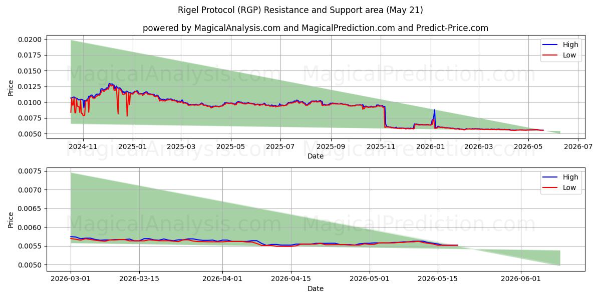  پروتکل ریگل (RGP) Support and Resistance area (20 May) 