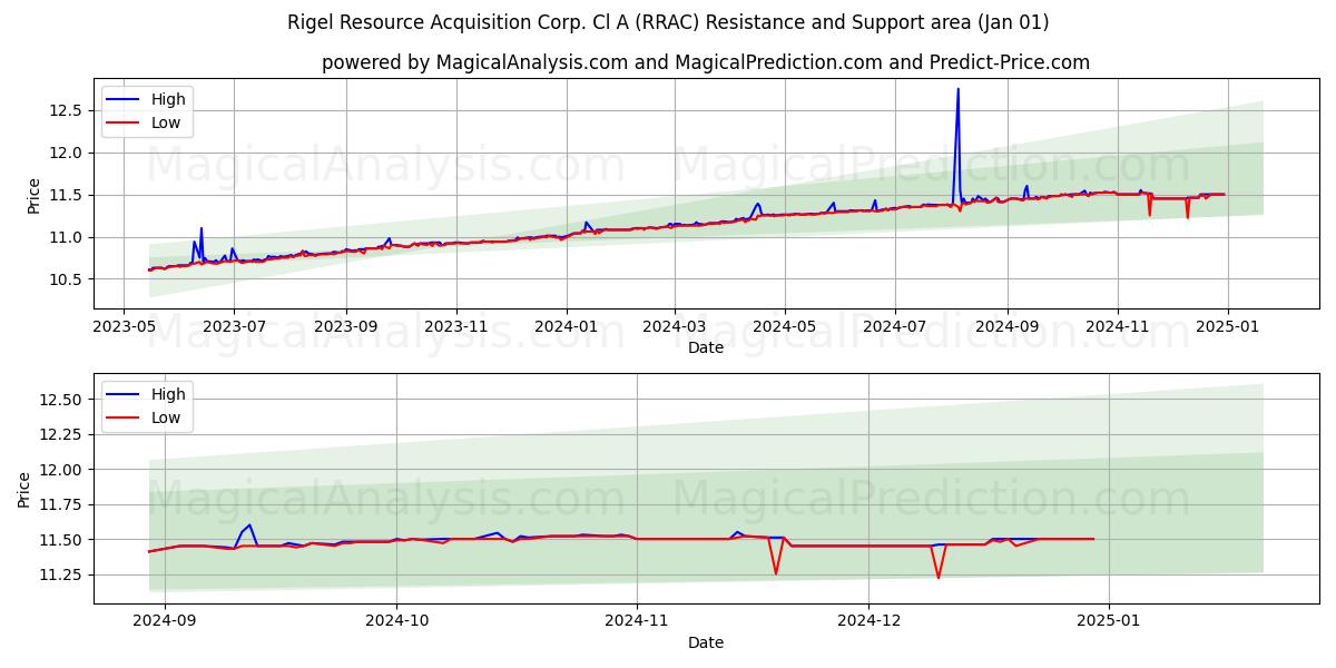  Rigel Resource Acquisition Corp. Cl A (RRAC) Support and Resistance area (01 Jan) 