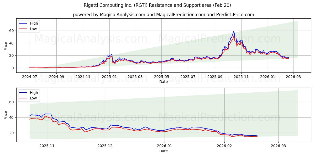  Rigetti Computing Inc. (RGTI) Support and Resistance area (19 Feb) 