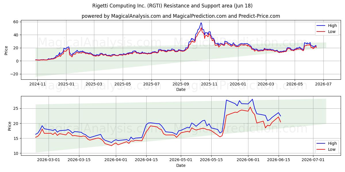  Rigetti Computing Inc. (RGTI) Support and Resistance area (17 Jun) 