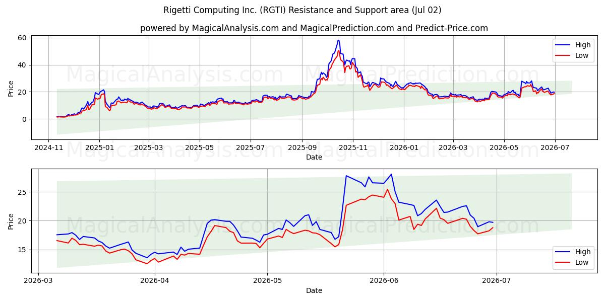  Rigetti Computing Inc. (RGTI) Support and Resistance area (01 Jul) 