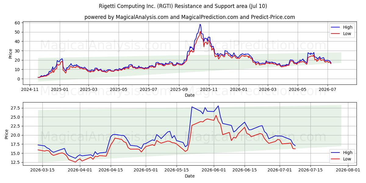  Rigetti Computing Inc. (RGTI) Support and Resistance area (09 Jul) 