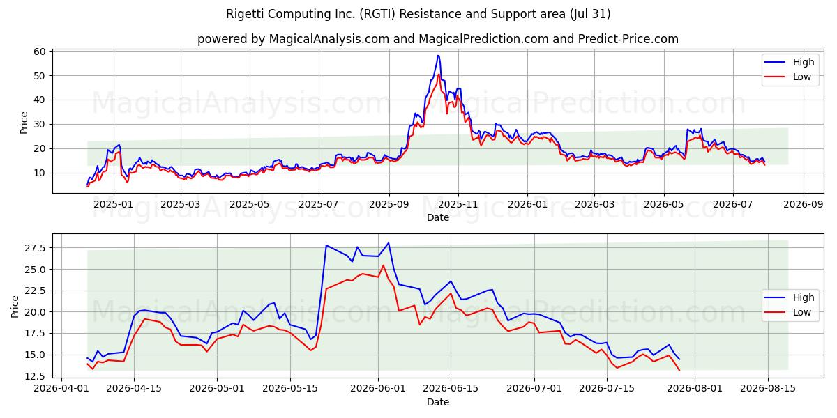  Rigetti Computing Inc. (RGTI) Support and Resistance area (30 Jul) 