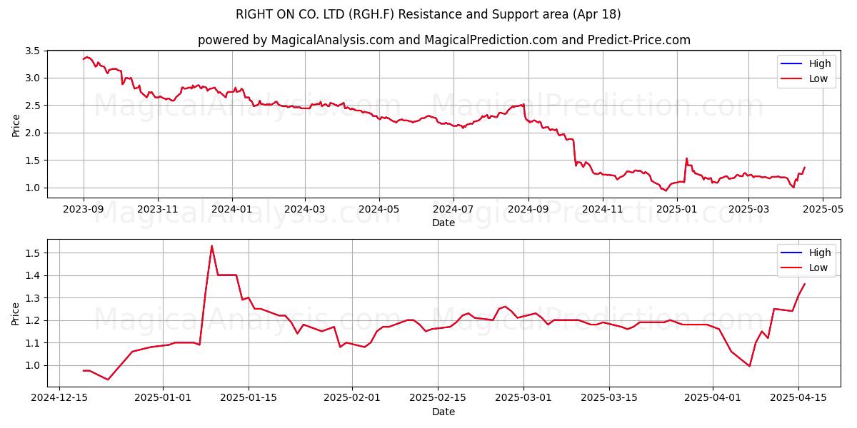  RIGHT ON CO. LTD (RGH.F) Support and Resistance area (18 Apr) 