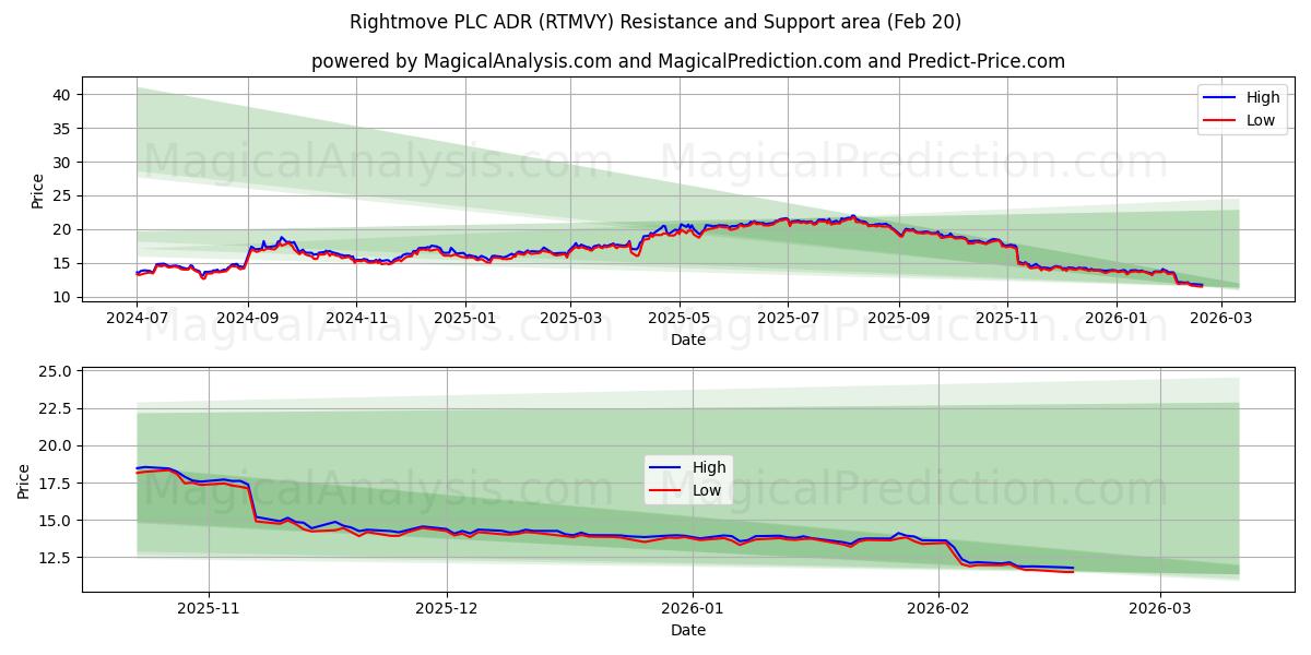  Rightmove PLC ADR (RTMVY) Support and Resistance area (19 Feb) 