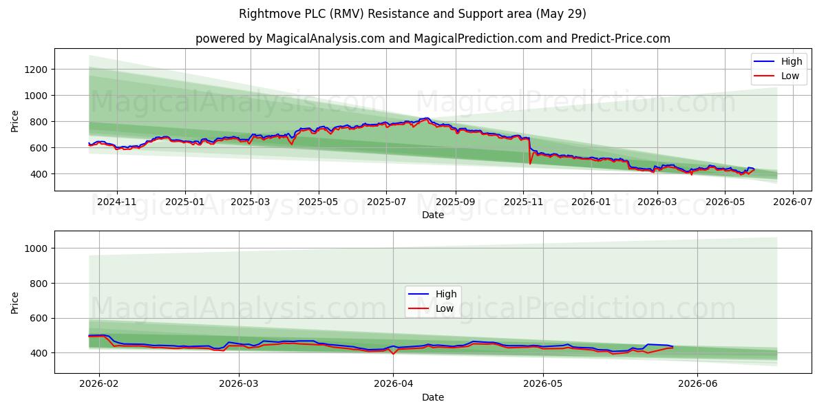  Rightmove PLC (RMV) Support and Resistance area (28 May) 