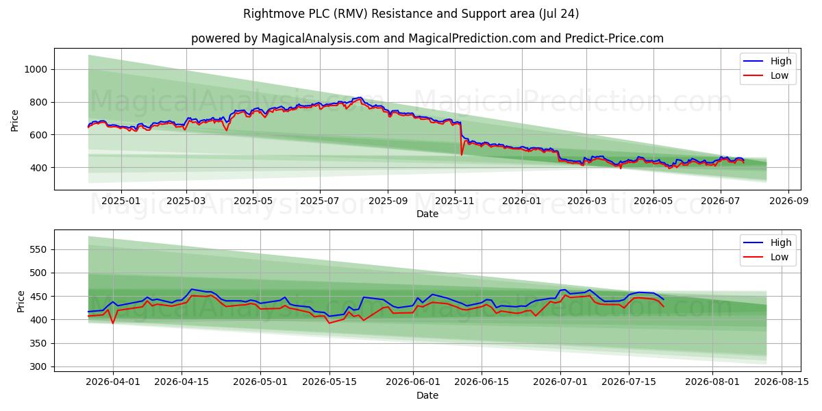  Rightmove PLC (RMV) Support and Resistance area (23 Jul) 