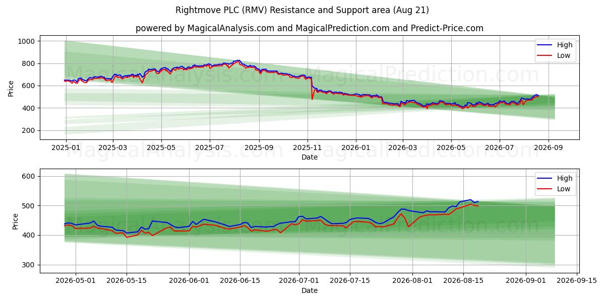  Rightmove PLC (RMV) Support and Resistance area (20 Aug) 