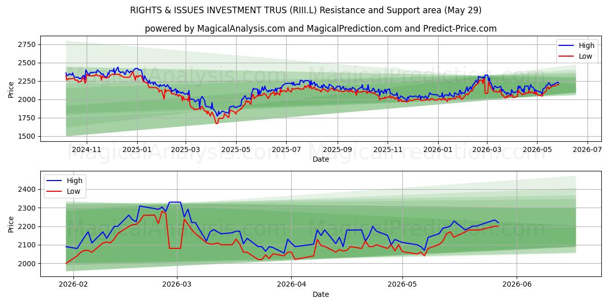  RIGHTS & ISSUES INVESTMENT TRUS (RIII.L) Support and Resistance area (28 May) 