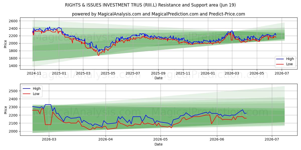  RIGHTS & ISSUES INVESTMENT TRUS (RIII.L) Support and Resistance area (18 Jun) 