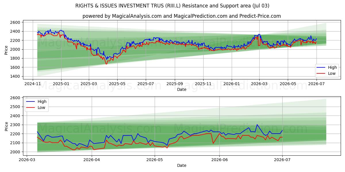  RIGHTS & ISSUES INVESTMENT TRUS (RIII.L) Support and Resistance area (02 Jul) 