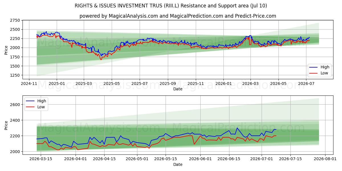  RIGHTS & ISSUES INVESTMENT TRUS (RIII.L) Support and Resistance area (09 Jul) 