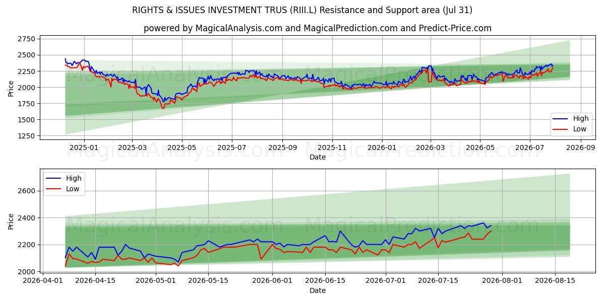  RIGHTS & ISSUES INVESTMENT TRUS (RIII.L) Support and Resistance area (23 Jul) 