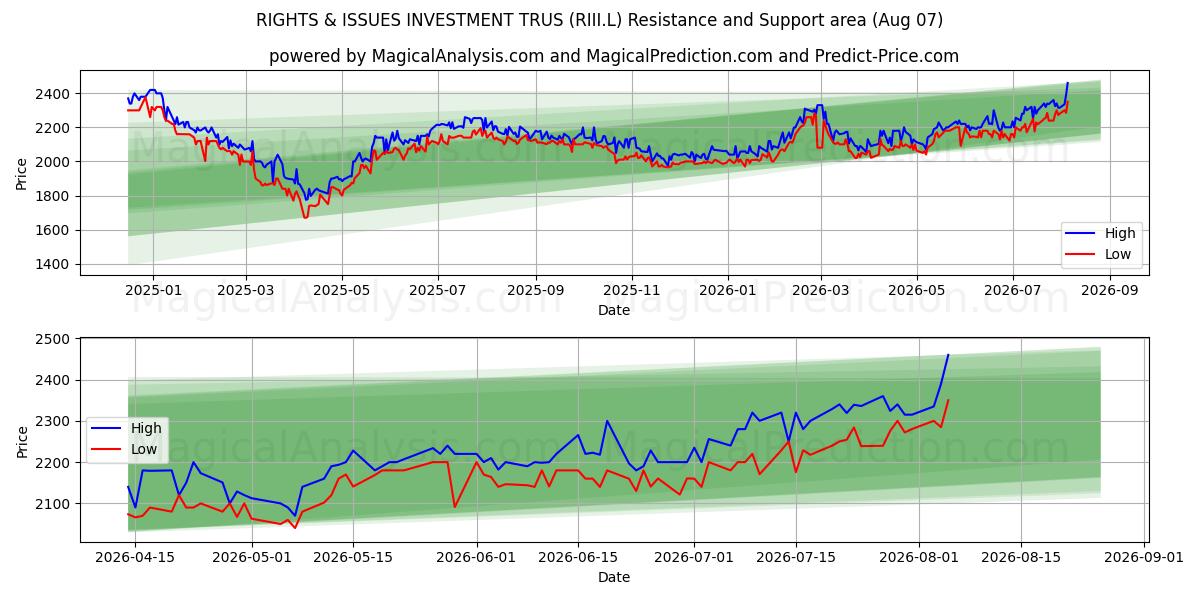  RIGHTS & ISSUES INVESTMENT TRUS (RIII.L) Support and Resistance area (06 Aug) 
