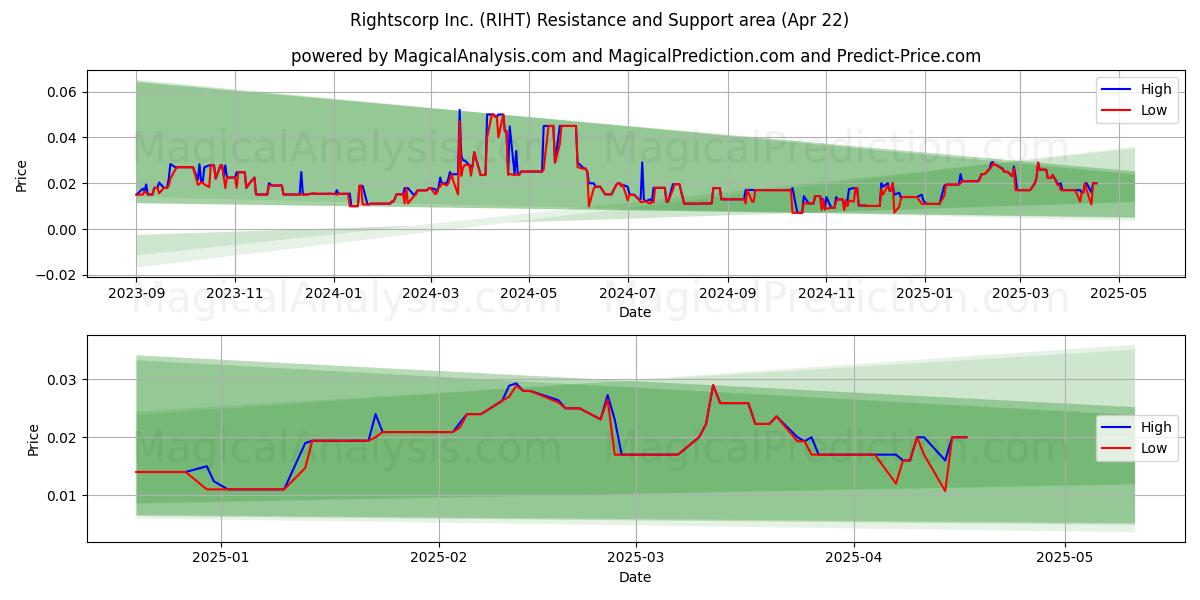  Rightscorp Inc. (RIHT) Support and Resistance area (22 Apr) 