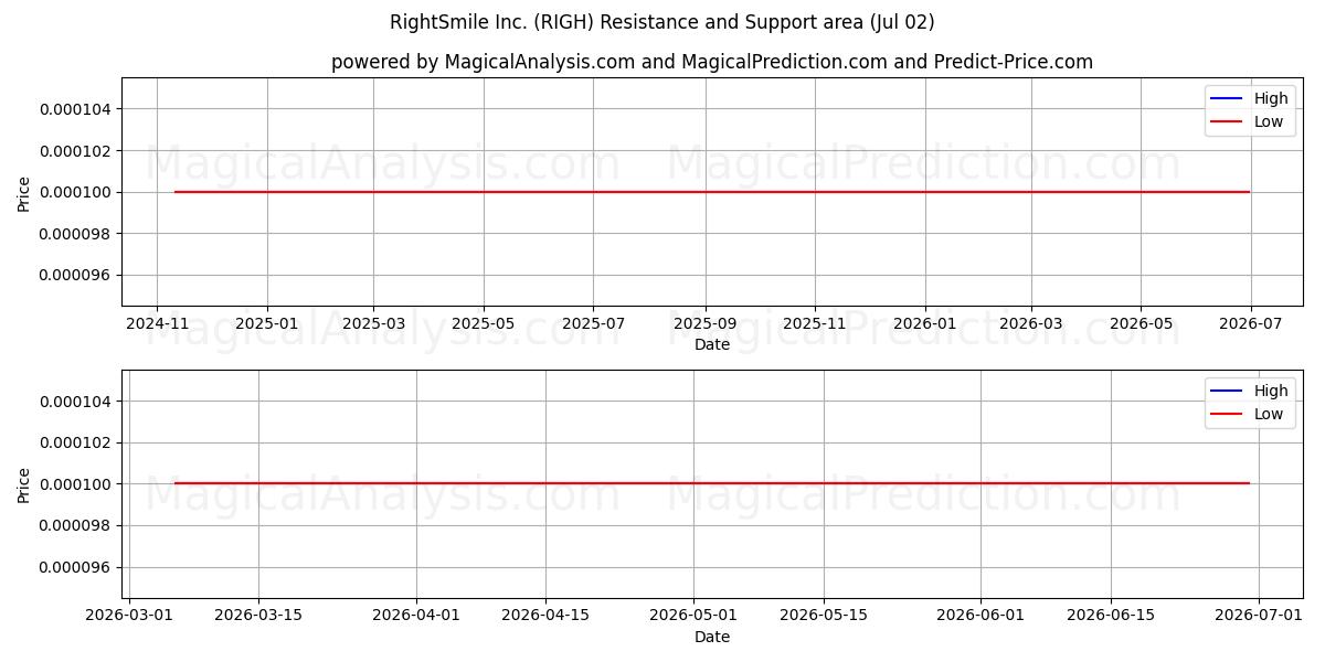  RightSmile Inc. (RIGH) Support and Resistance area (01 Jul) 