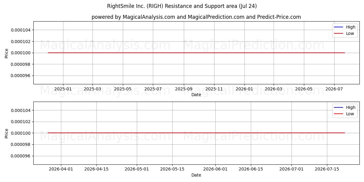  RightSmile Inc. (RIGH) Support and Resistance area (23 Jul) 