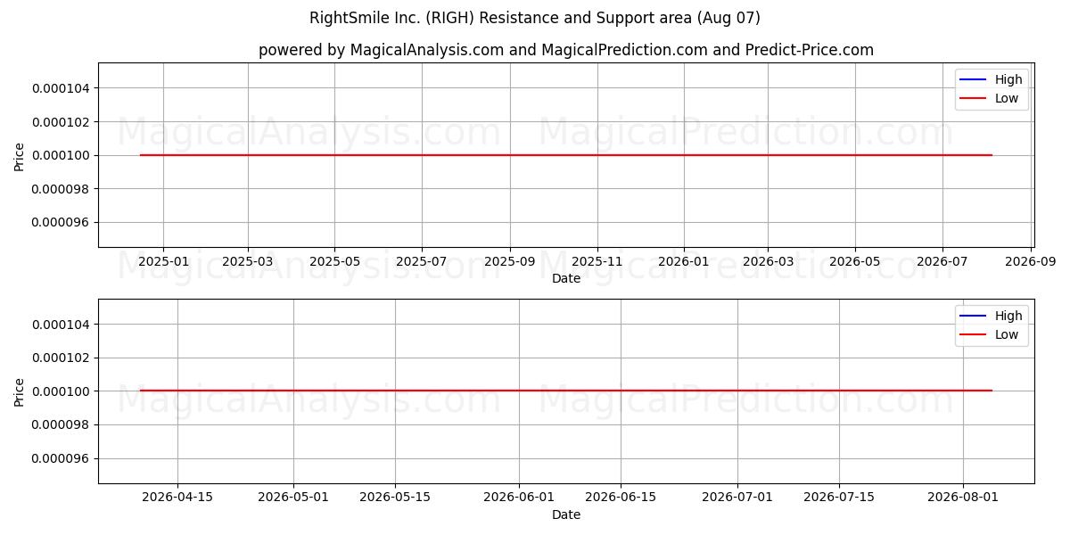  RightSmile Inc. (RIGH) Support and Resistance area (06 Aug) 