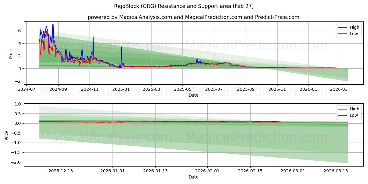  RigoBlock (GRG) Support and Resistance area (26 Feb) 