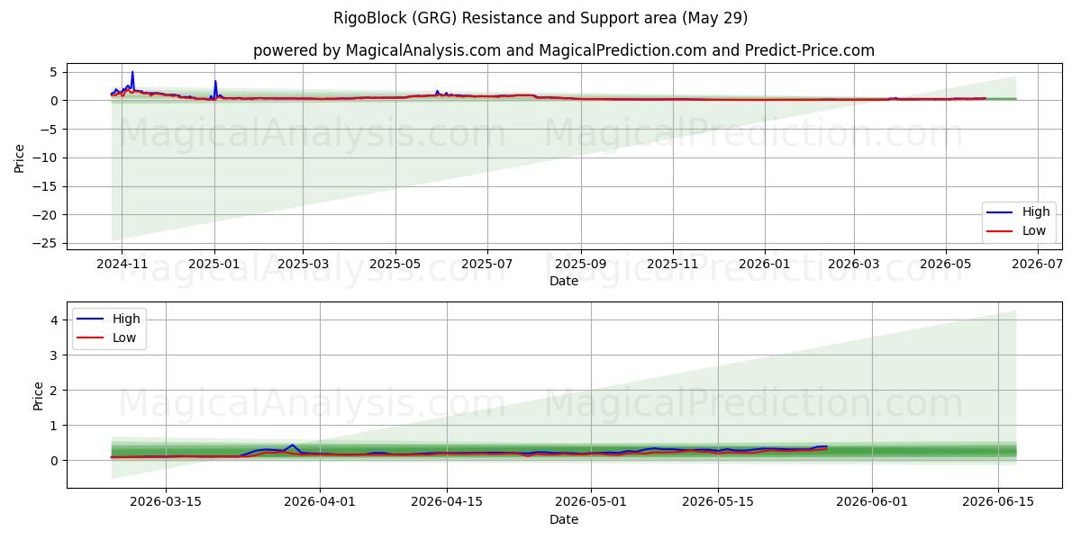  RigoBloque (GRG) Support and Resistance area (27 May) 