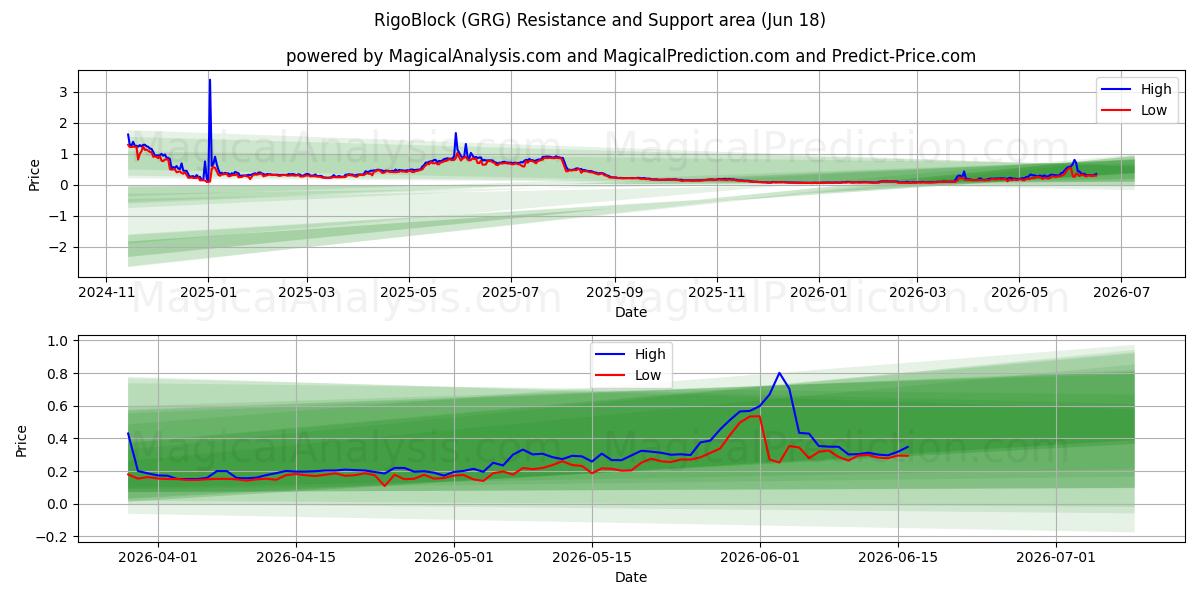  RigoBlock (GRG) Support and Resistance area (17 Jun) 