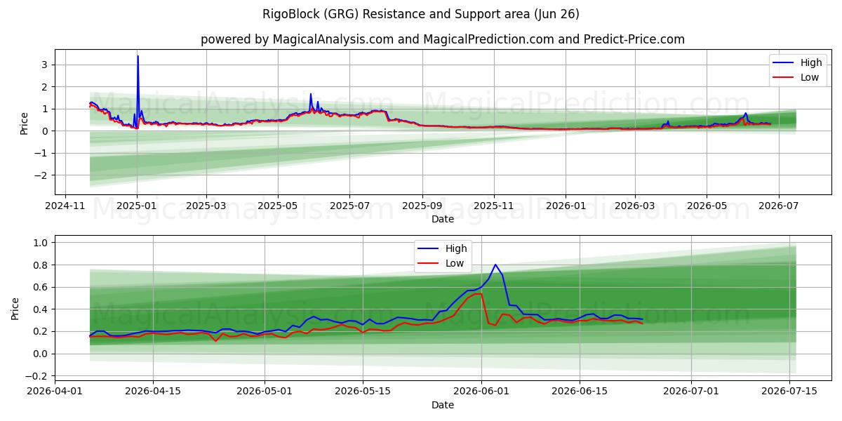  RigoBlok (GRG) Support and Resistance area (25 Jun) 