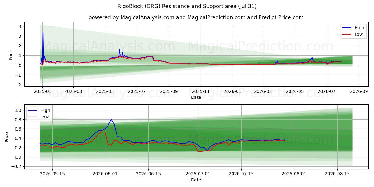 리고블록 (GRG) Support and Resistance area (30 Jul) 
