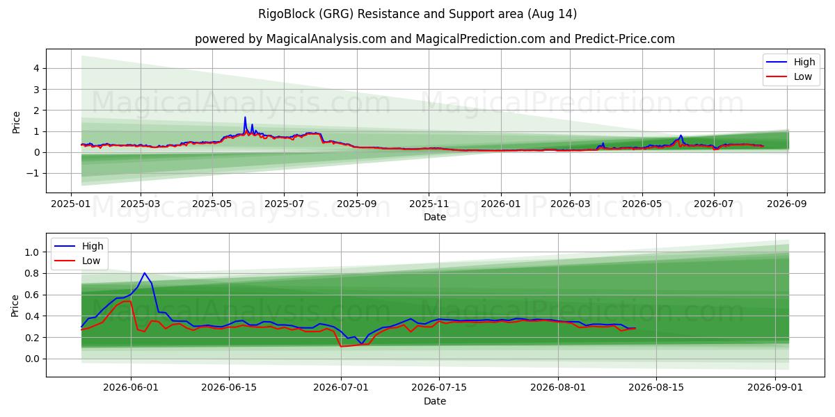  RigoBloque (GRG) Support and Resistance area (13 Aug) 