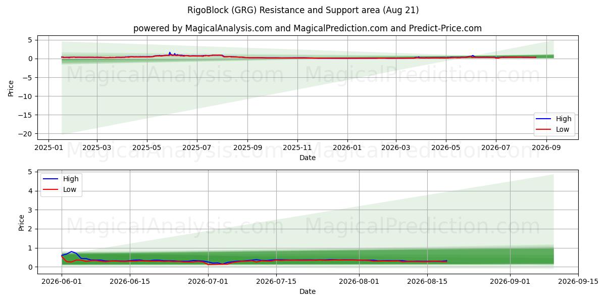  RigoBlock (GRG) Support and Resistance area (20 Aug) 