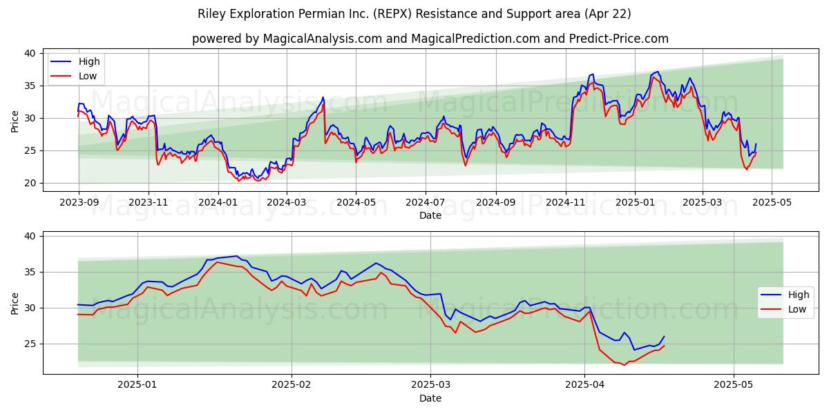  Riley Exploration Permian Inc. (REPX) Support and Resistance area (22 Apr) 