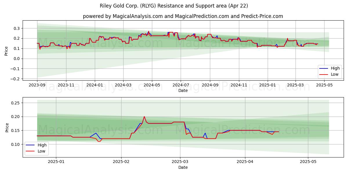  Riley Gold Corp. (RLYG) Support and Resistance area (22 Apr) 