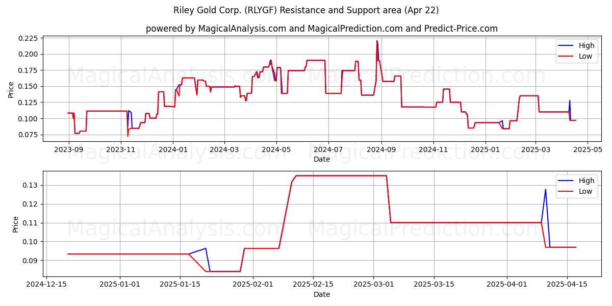  Riley Gold Corp. (RLYGF) Support and Resistance area (22 Apr) 