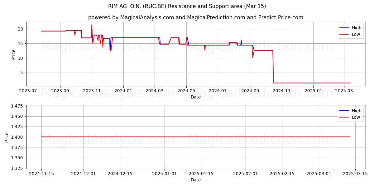  RIM AG  O.N. (RUC.BE) Support and Resistance area (15 Mar) 